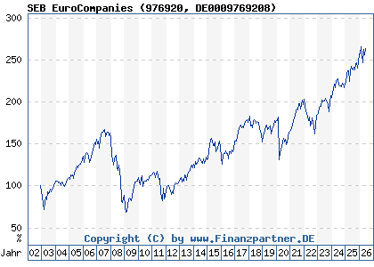 Chart: SEB EuroCompanies (976920 DE0009769208)