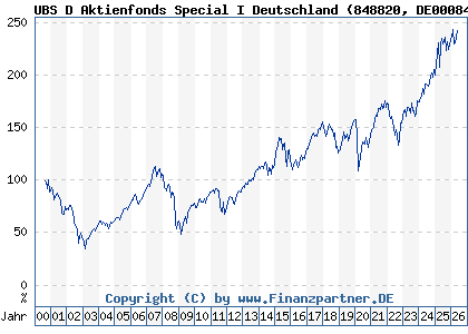 Chart: UBS D Aktienfonds Special I Deutschland (848820 DE0008488206)