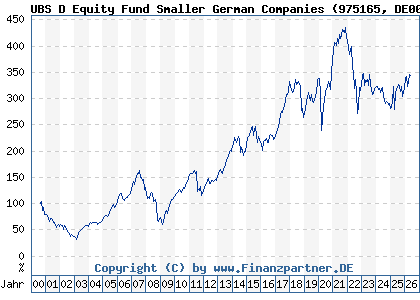Chart: UBS D Equity Fund Smaller German Companies (975165 DE0009751651)