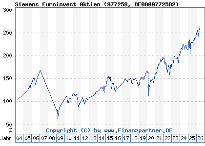 Chart: Siemens Euroinvest Aktien (977258 DE0009772582)