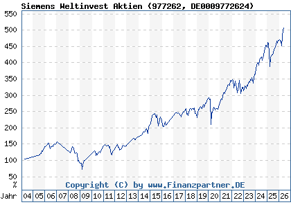 Chart: Siemens Weltinvest Aktien (977262 DE0009772624)