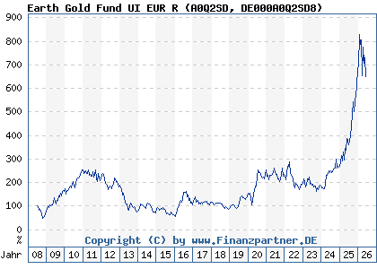 Chart: Earth Gold Fund UI EUR R (A0Q2SD DE000A0Q2SD8)
