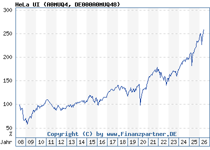 Chart: HeLa UI (A0MUQ4 DE000A0MUQ48)