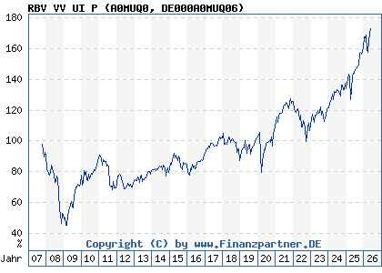 Chart: RBV VV UI P (A0MUQ0 DE000A0MUQ06)