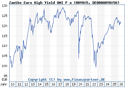 Chart: Zantke Euro High Yield AMI P a (A0YAX5 DE000A0YAX56)