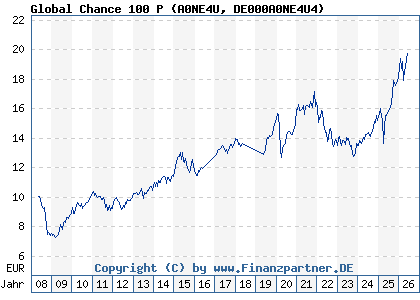 Chart: Global Chance 100 P (A0NE4U DE000A0NE4U4)