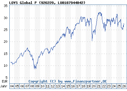 Chart: LOYS Global P (926229 LU0107944042)
