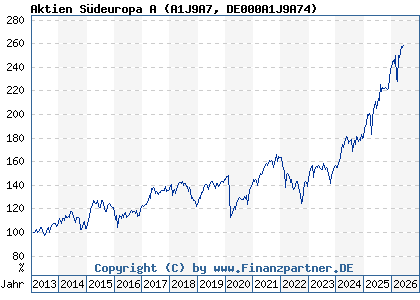 Chart: Aktien S&uuml;deuropa A (A1J9A7 DE000A1J9A74)