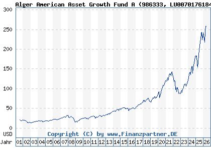 Chart: Alger American Asset Growth Fund A (986333 LU0070176184)