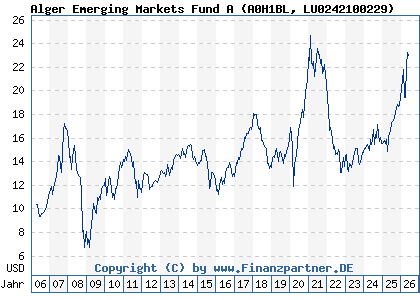 Chart: Alger Emerging Markets Fund A (A0H1BL LU0242100229)