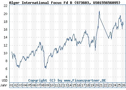 Chart: Alger International Focus Fd B (973603 US0155656095)