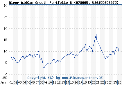 Chart: Alger MidCap Growth Portfolio B (973605 US0155658075)