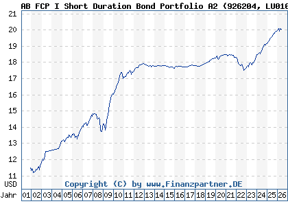 Chart: AB FCP I Short Duration Bond Portfolio A2 (926204 LU0102828612)