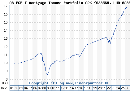 Chart: AB FCP I Mortgage Income Portfolio A2X (933569 LU0102830279)