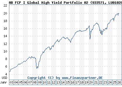 Chart: AB FCP I Global High Yield Portfolio A2 (933571 LU0102830865)