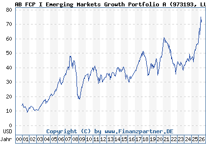 Chart: AB FCP I Emerging Markets Growth Portfolio A (973193 LU0040709171)