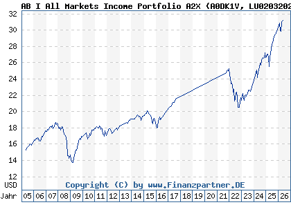 Chart: AB I All Markets Income Portfolio A2X (A0DK1V LU0203202063)