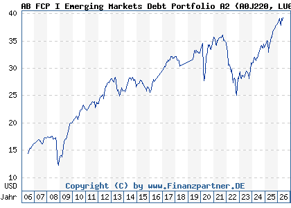 Chart: AB FCP I Emerging Markets Debt Portfolio A2 (A0J220 LU0246601768)