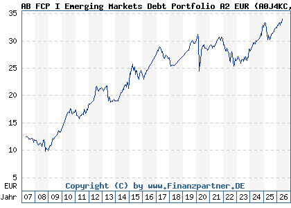 Chart: AB FCP I Emerging Markets Debt Portfolio A2 EUR (A0J4KC LU0246603467)