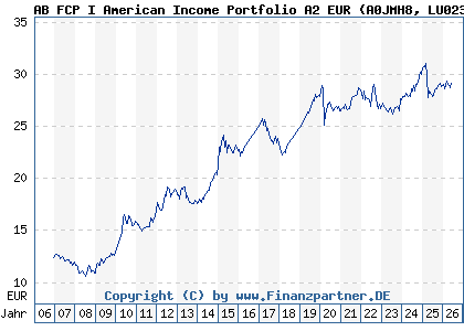 Chart: AB FCP I American Income Portfolio A2 EUR (A0JMH8 LU0232525203)