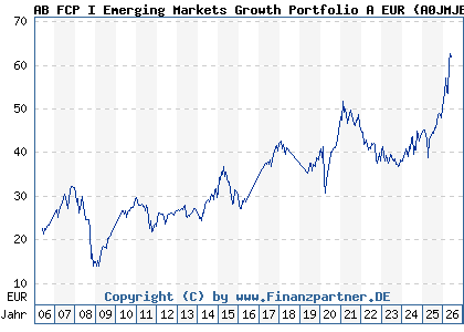 Chart: AB FCP I Emerging Markets Growth Portfolio A EUR (A0JMJB LU0232528306)