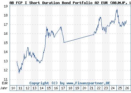 Chart: AB FCP I Short Duration Bond Portfolio A2 EUR (A0JMJP LU0232535426)
