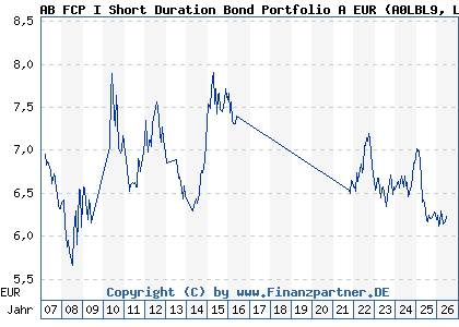 Chart: AB FCP I Short Duration Bond Portfolio A EUR (A0LBL9 LU0232535269)