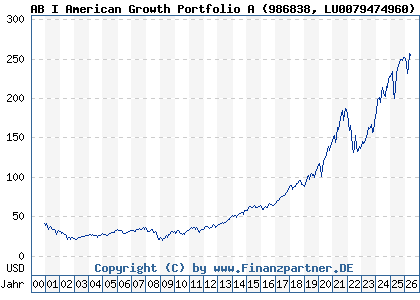 Chart: AB I American Growth Portfolio A (986838 LU0079474960)