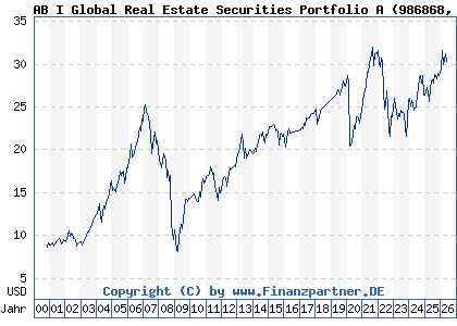 Chart: AB I Global Real Estate Securities Portfolio A (986868 LU0074935502)