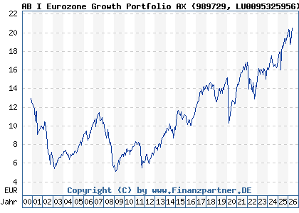Chart: AB I Eurozone Growth Portfolio AX (989729 LU0095325956)