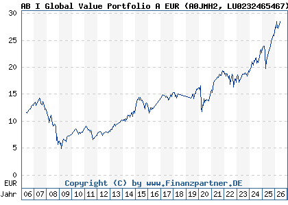 Chart: AB I Global Value Portfolio A EUR (A0JMH2 LU0232465467)