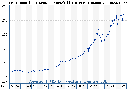 Chart: AB I American Growth Portfolio A EUR (A0JMH5 LU0232524495)