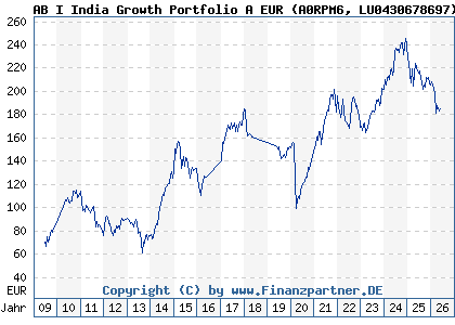 Chart: AB I India Growth Portfolio A EUR (A0RPM6 LU0430678697)