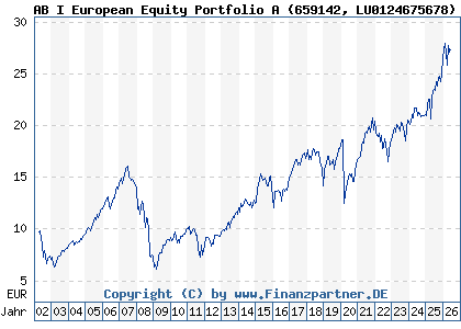 Chart: AB I European Equity Portfolio A (659142 LU0124675678)