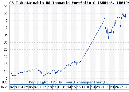 Chart: AB I Sustainable US Thematic Portfolio A (659146 LU0124676726)