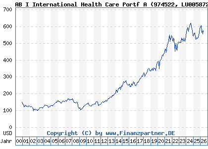 Chart: AB I International Health Care Portf A (974522 LU0058720904)
