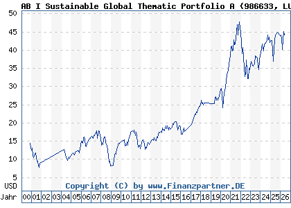 Chart: AB I Sustainable Global Thematic Portfolio A (986633 LU0069063385)