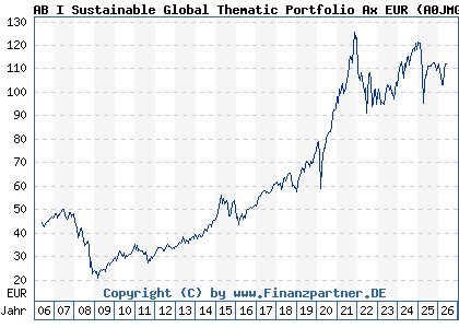 Chart: AB I Sustainable Global Thematic Portfolio Ax EUR (A0JMG6 LU0232552355)