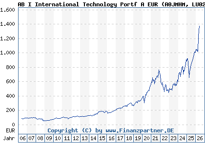 Chart: AB I International Technology Portf A EUR (A0JMHM LU0252219315)