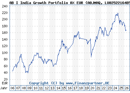Chart: AB I India Growth Portfolio AX EUR (A0JMHQ LU0252216485)