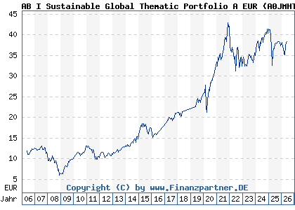 Chart: AB I Sustainable Global Thematic Portfolio A EUR (A0JMHT LU0252218267)