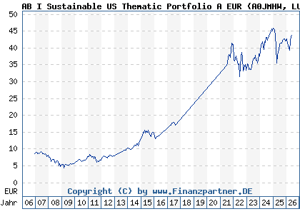 Chart: AB I Sustainable US Thematic Portfolio A EUR (A0JMHW LU0232464734)