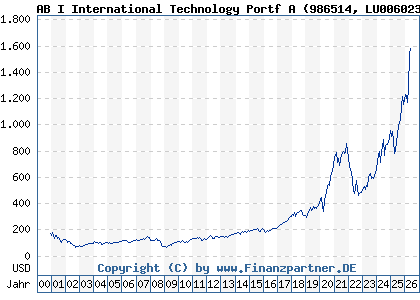 Chart: AB I International Technology Portf A (986514 LU0060230025)
