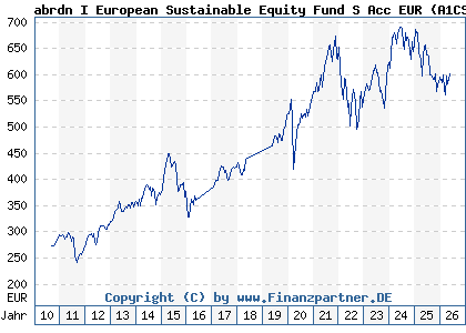 Chart: abrdn I European Sustainable Equity Fund S Acc EUR (A1CS3Z LU0476876080)