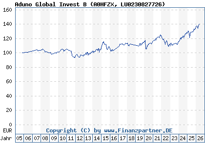 Chart: Aduno Global Invest B (A0HFZX LU0230827726)
