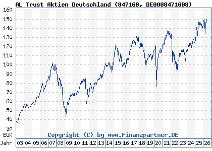 Chart: AL Trust Aktien Deutschland (847160 DE0008471608)