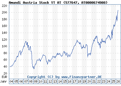 Chart: Amundi Austria Stock VT AT (577647 AT0000674908)