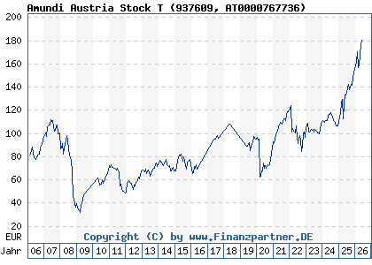 Chart: Amundi Austria Stock T (937609 AT0000767736)