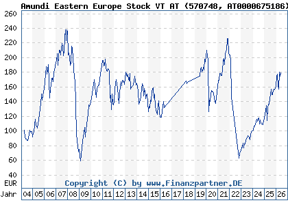 Chart: Amundi Eastern Europe Stock VT AT (570748 AT0000675186)