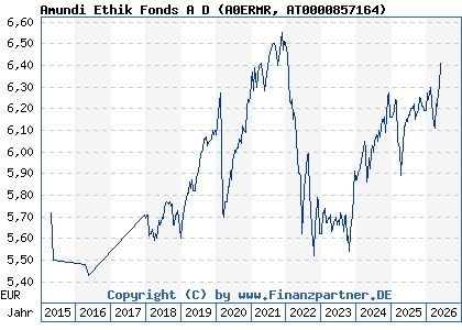 Chart: Amundi Ethik Fonds A D (A0ERMR AT0000857164)